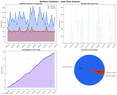 Cash flow forecasting and budgeting