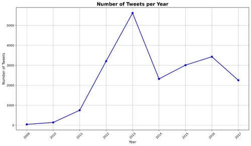Create Line Chart from Dataset